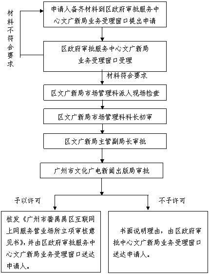 廣州市番禺區網絡文化經營許可證核發、立項及更改事項辦理指南